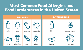 Most common food intolerance symptoms